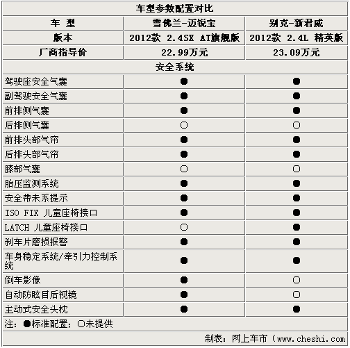 定位不同 2012款迈锐宝/新君威配置对比(组图)