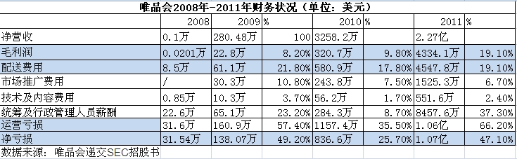 唯品會ipo:虧損面擴大 現金流僅維繫兩個半月運營