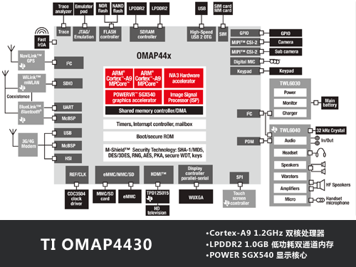  OMAP4430 ˫˴