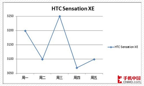 HTC Sensation XE۸ͼ