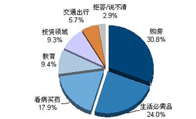 ͼ 2011ѹ֧(%)