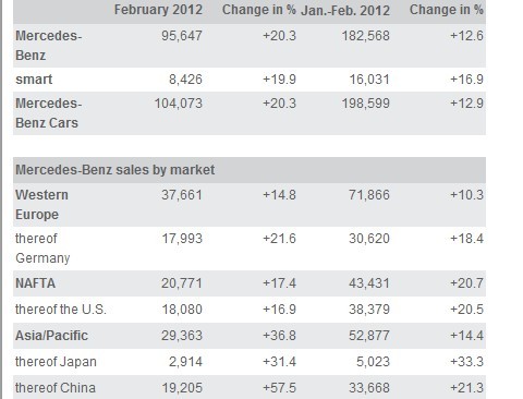 奔驰全球销量分布