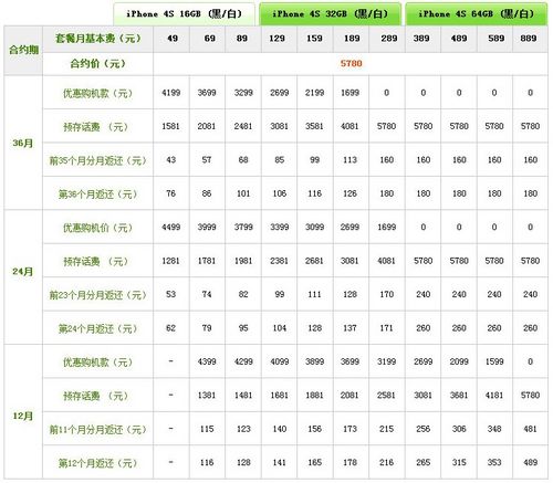 联通iphone4s合约计划的简单介绍