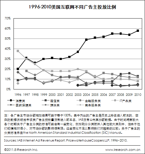 数字解读美国网络广告16年