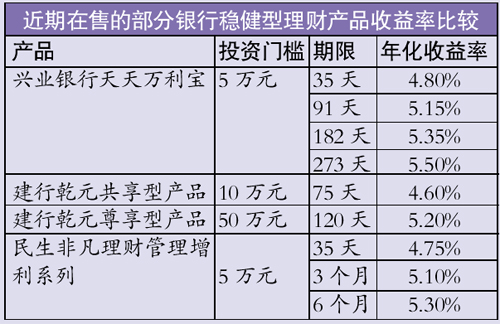 银行理财产品大幅降息 购买产品可适当延长期限