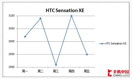 HTC Sensation XEܼ۸