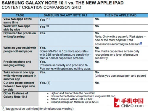Galaxy Note 10.1ԱiPad