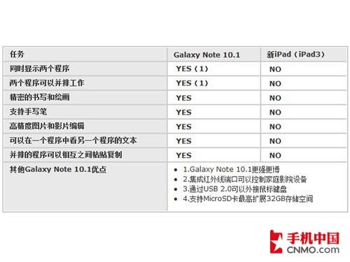 Galaxy Note 10.1ԱiPadϸ