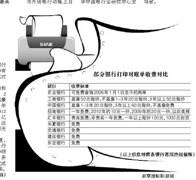 此前96页对账单收费4200元，调整后1000元封顶；不同银行收费差别大