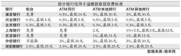 信用卡存款自取强收手续费各银行征收标准千差万别最低收费