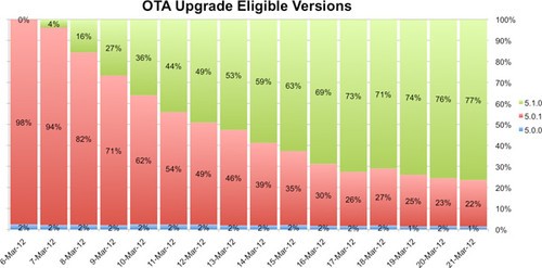 OTA更新率飙升 61%苹果用户已升级iOS5.1