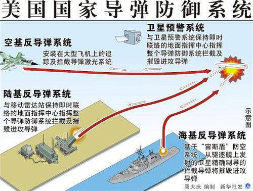 评论称美国打造亚洲反导系统针对中国和俄罗斯