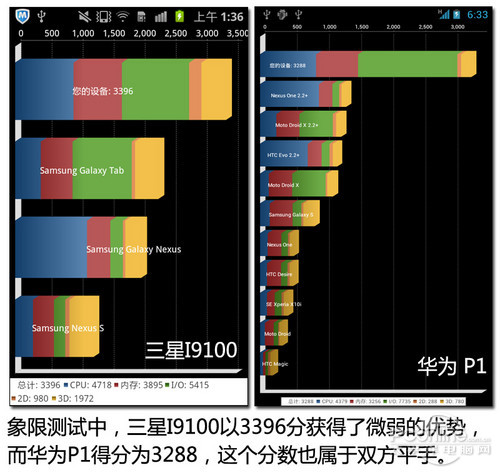 我们再次使用了象限测试，这一次两者倒是基本打成了平手，都获得了超过3200分的成绩。