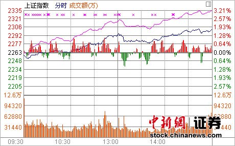 5뷢ָ1.74%ϲӭź Ϊ