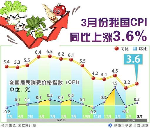 通脹回落格局未改二季度物價漲幅或處平臺期