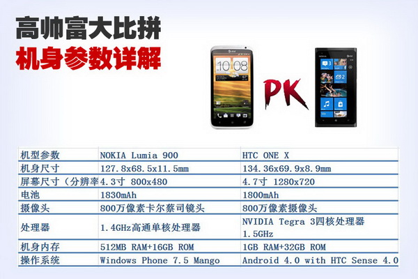 HTC ONE X ŵ Lumia900 ҪԱ 