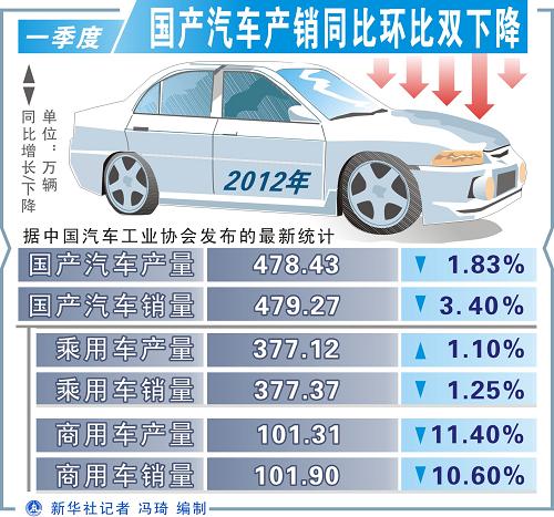 图表：一季度国产汽车产销同比环比双下降。新华社记者 冯琦 编制