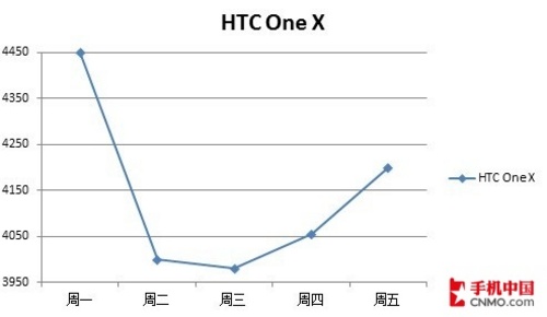 HTC One Xܼ۸ͼ