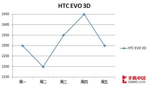 HTC EVO 3D۸ͼ