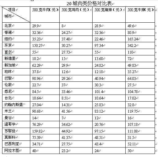 此次調查選取500克牛肉,500克雞肉,500克豬排,500克牛排作為樣本,對比