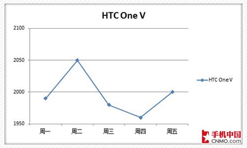 HTC One V۸ͼ