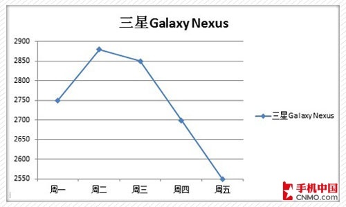 Galaxy Nexus۸ͼ