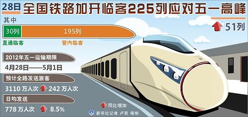 图表：28日全国铁路加开临客225列应对五一高峰 新华社记者 卢哲 编制