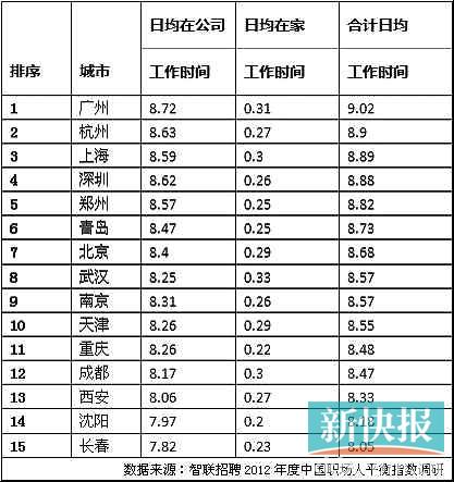 全国15城市工作时间排名 广州超9小时居首(图)