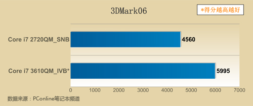 (GT630M)3DMark06(1024768 ң12801024)