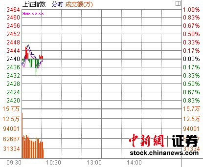 54յ ϡǿСǡ鷽棬ϡźͻֱ1.32%1.04%ʸַȨعɣǷ2.63%ס