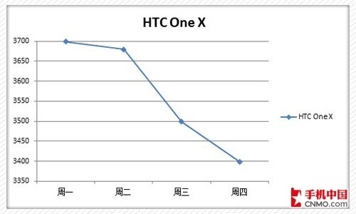 HTC One X۸ͼ