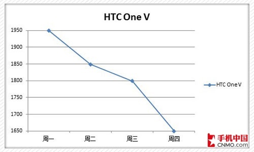 HTC One V۸ͼ