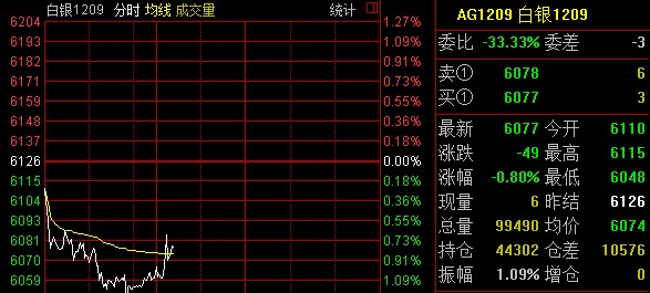 511գڻƵڶգԼߵ͡10:42.1209Լ0.80%6077ԪúԼյ0.42%