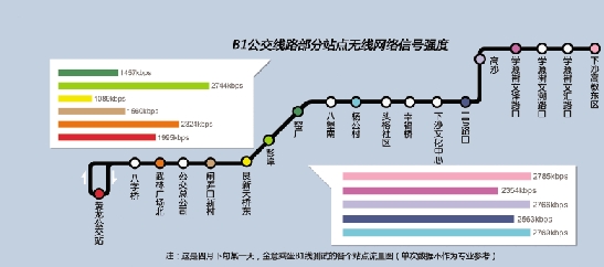 b1公交线上有了4g 特意跑到b1去蹭网到底划不划算(图)