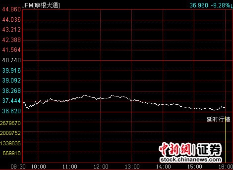 514յ ۺϱĦͨɼ̺µ2.34Ԫ38.40Ԫ5%壬Ħͨɼۼ9.28%36.96Ԫ