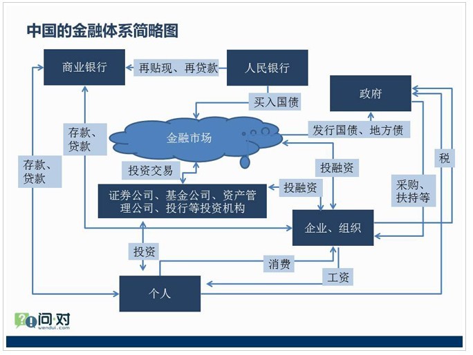 3分钟弄懂中国金融体系钱是如何流动的