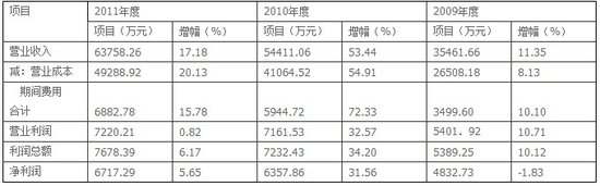 ˾2010꾻31.56%2011ǿ5.65%