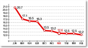 Ͼȴ12.6ȫҲԲ12׷