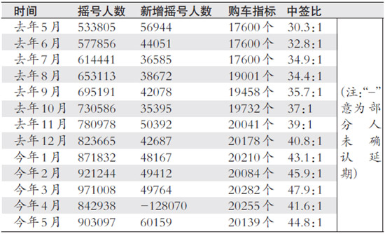 社保搖號 深圳搖號兩年社保指標