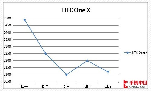 HTC One X۸ͼ