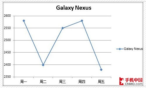 Galaxy Nexus۸ͼ