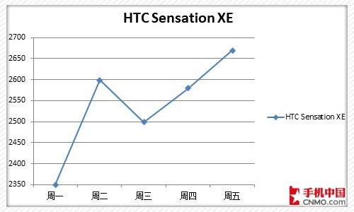 HTC Sensation XE۸ͼ