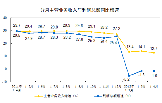 1-4·ȫģϹҵҵʵͬ½1.6%