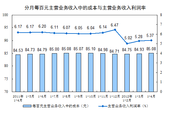 1-4·ȫģϹҵҵʵͬ½1.6%