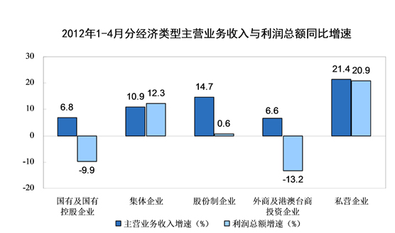 1-4·ȫģϹҵҵʵͬ½1.6%