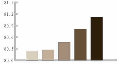 Ѷ ѳ͢ ࣩ2010ȣ2011ȫлƽ0.31꣬׳81ꡣ