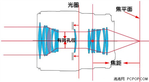 摄影学堂 除了焦段之外,光圈是区分镜头差别的另外一项主要参数