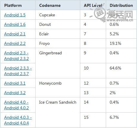 Android 4.0ݶ7.1% ռAndroidϵͳ