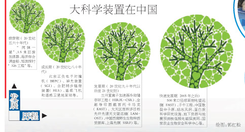 十六大以来我国大科学装置发展巡礼(组图)