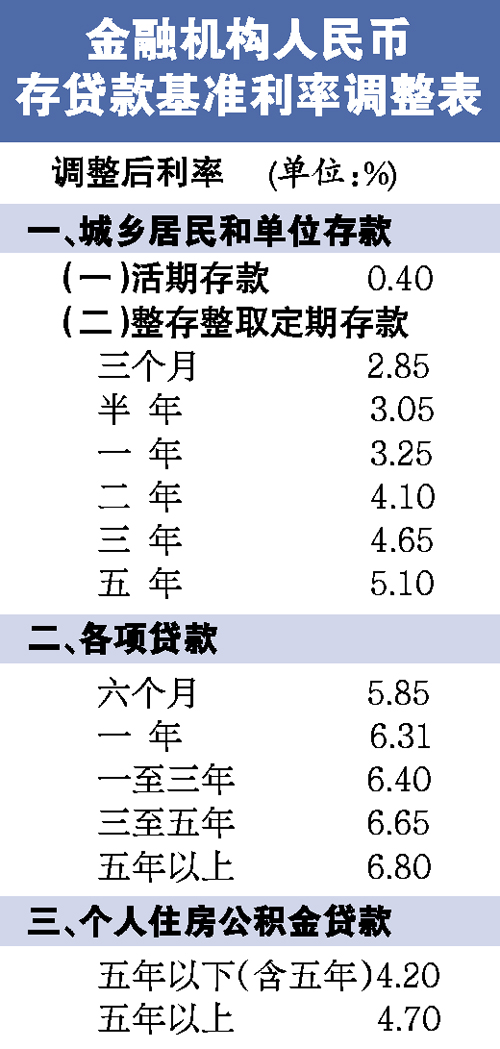 1倍貸款利率可下浮20% 存款利息可更高 還貸利息省更多